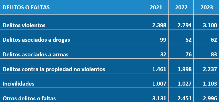 Gráfico de Estadísticas de Seguridad
