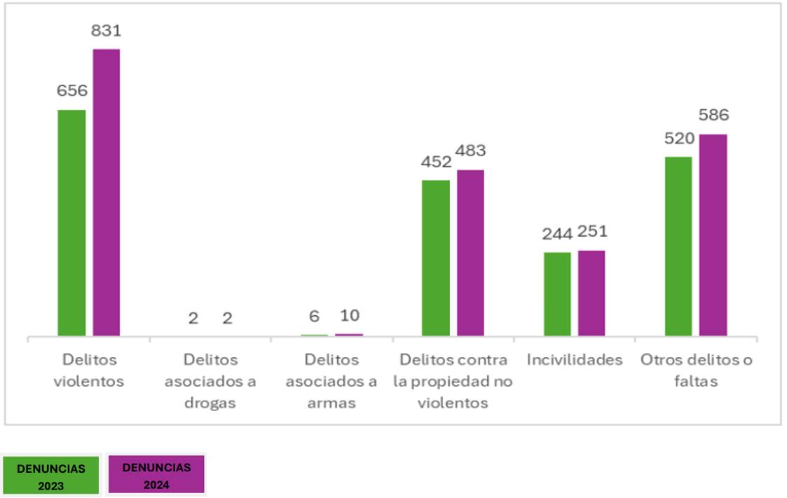 Gráfico de Estadísticas de Seguridad